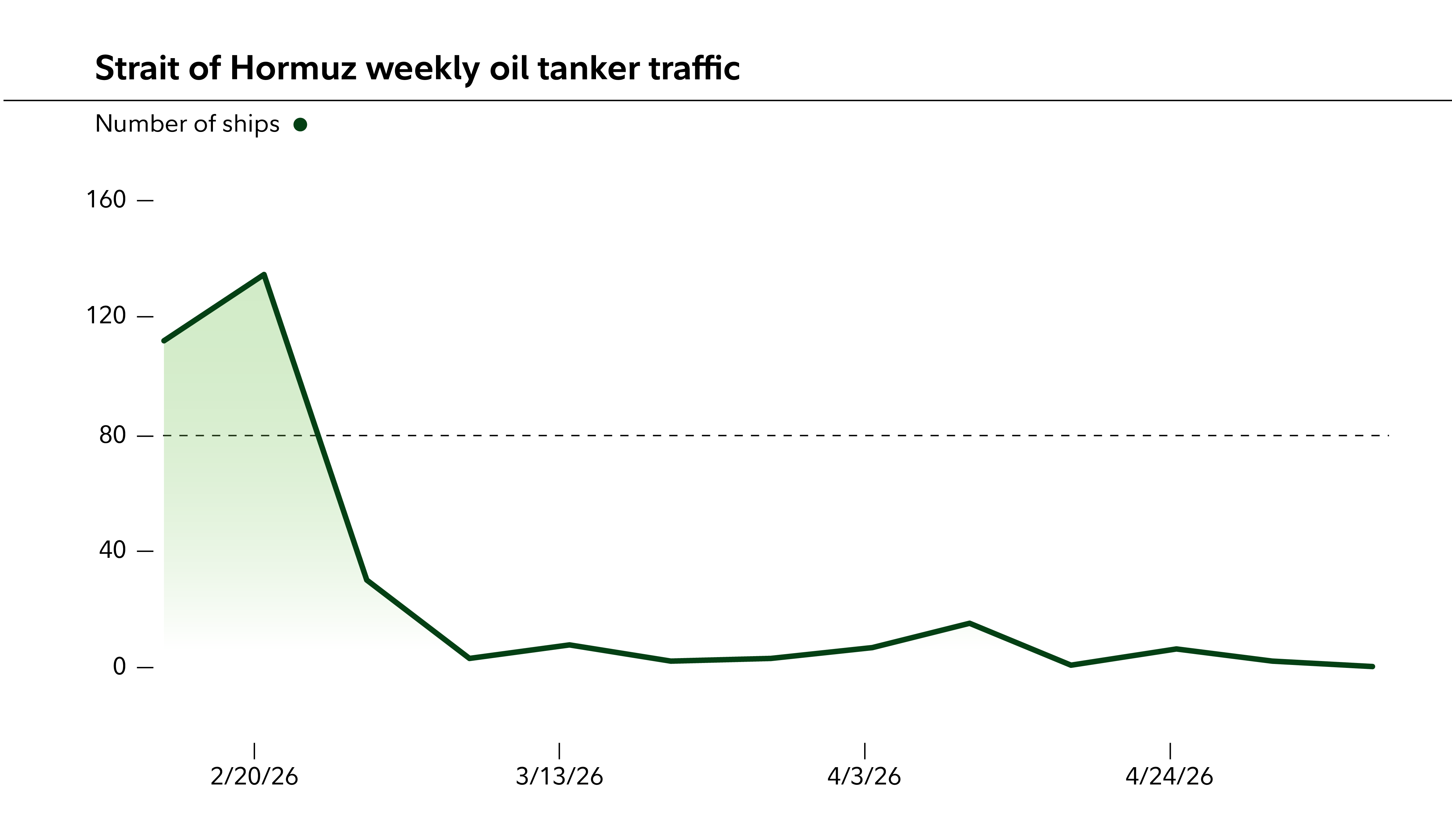 Line chart illustrates the sharp decline in weekly Strait of Hormuz oil tanker traffic since the Iran conflict began in late February 2026.